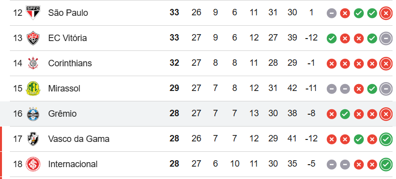 Grêmio estaciona na tabela do Brasileirão após derrota para o Botafogo