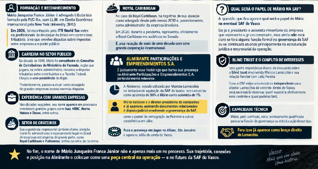 Mário Junqueira e sua influência estratégica na estrutura da SAF do Vasco