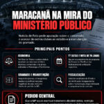Ministério Público é acionado para investigar gestão e concessão do Maracanã