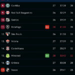 Mirassol vence Botafogo e acirra disputa contra o rebaixamento no Brasileirão
