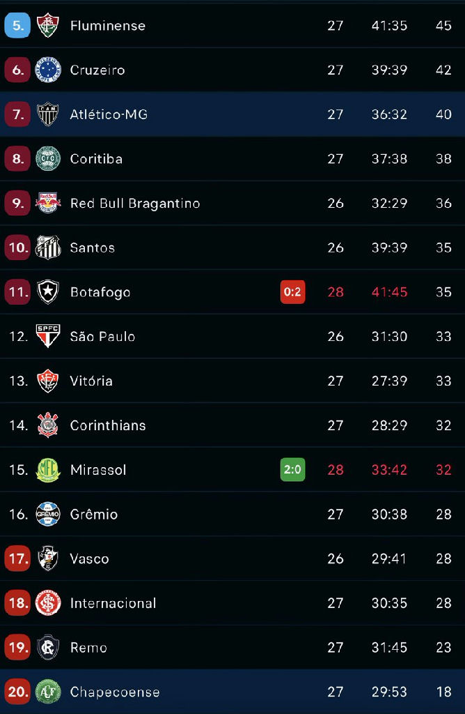 Mirassol vence Botafogo e acirra disputa contra o rebaixamento no Brasileirão