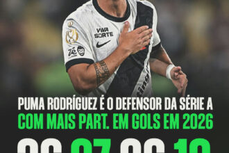 Puma Rodríguez se destaca como o defensor mais produtivo da Série a em 2026