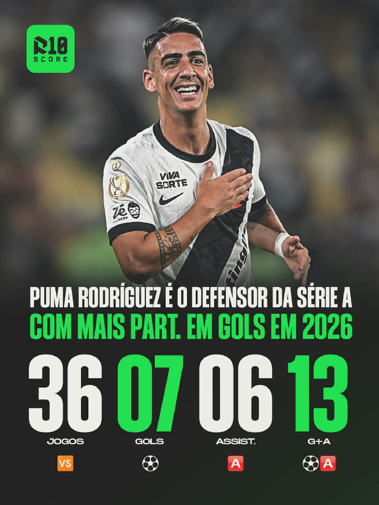 Puma Rodríguez se destaca como o defensor mais produtivo da Série a em 2026