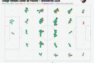 Thiago Mendes: precisão e progressão nos passes do Brasileirão 2026