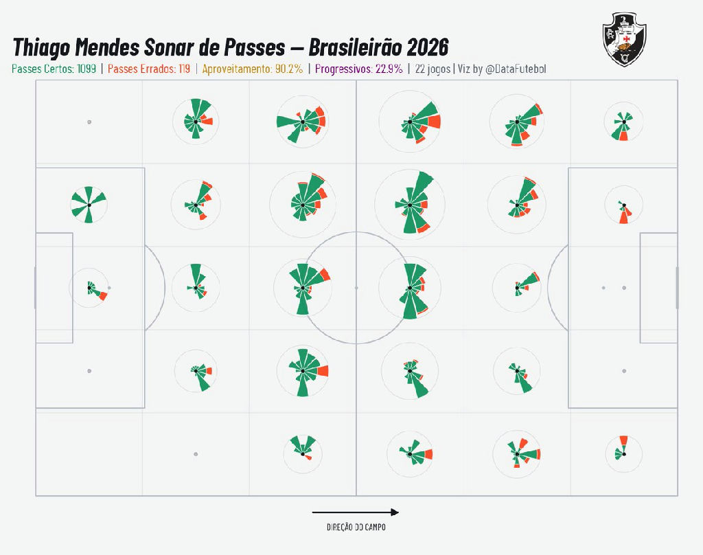 Thiago Mendes: precisão e progressão nos passes do Brasileirão 2026