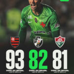 Vasco assume a segunda posição em vitórias na Copa do Brasil neste século