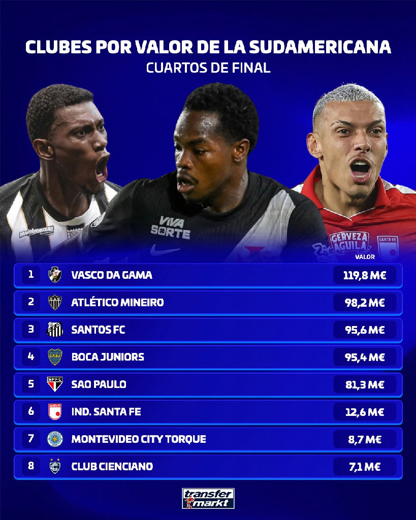Vasco lidera ranking de elencos mais valiosos nas quartas da Copa Sul-americana