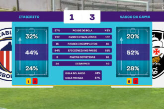 Vasco supera Itabirito por 3 a 1 em confronto do futebol feminino