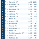 Ascensão cruzmaltina marca projeção do ranking da CBF para 2027
