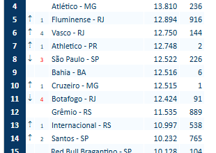 Ascensão cruzmaltina marca projeção do ranking da CBF para 2027