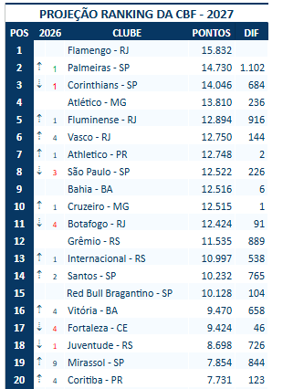 Ascensão cruzmaltina marca projeção do ranking da CBF para 2027