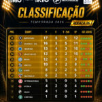 Botafogo mantém liderança na Liga Nacional de Futevôlei; Vasco em penúltimo após rodada 6