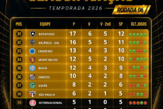 Botafogo mantém liderança na Liga Nacional de Futevôlei; Vasco em penúltimo após rodada 6