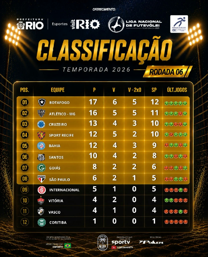 Botafogo mantém liderança na Liga Nacional de Futevôlei; Vasco em penúltimo após rodada 6