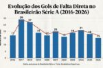 Brasileirão registra queda na frequência de gols de falta direta na última década