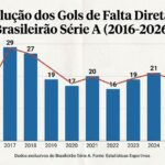 Brasileirão registra queda na frequência de gols de falta direta na última década