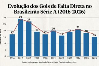 Brasileirão registra queda na frequência de gols de falta direta na última década
