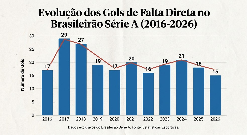 Brasileirão registra queda na frequência de gols de falta direta na última década
