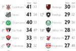 Corinthians e Santos lideram ranking de lesões da Série a em 2026