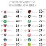 Corinthians e Santos lideram ranking de lesões da Série a em 2026