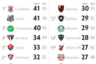 Corinthians e Santos lideram ranking de lesões da Série a em 2026