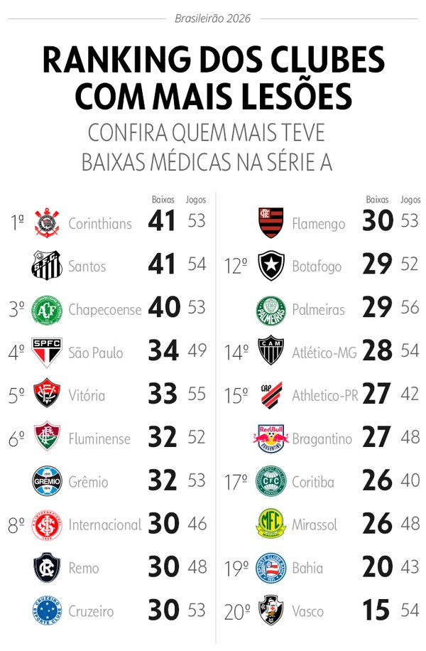 Corinthians e Santos lideram ranking de lesões da Série a em 2026