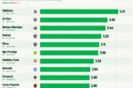 Cuiabano lidera ranking de desarmes no Brasileirão com média superior a quatro por jogo
