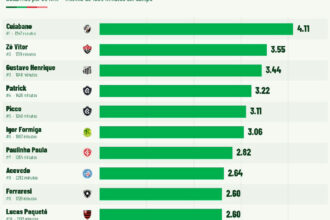 Cuiabano lidera ranking de desarmes no Brasileirão com média superior a quatro por jogo
