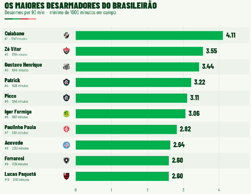 Cuiabano lidera ranking de desarmes no Brasileirão com média superior a quatro por jogo