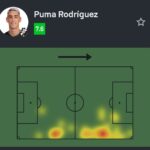 Desempenho de puma rodríguez diante do boca juniors em dados