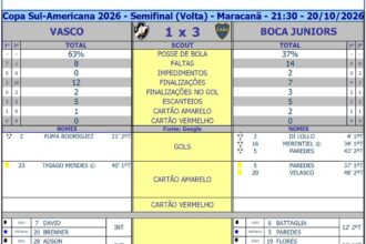 Estatísticas detalhadas revelam o desempenho de vasco e boca juniors