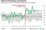 Finalizações disparam no Brasileirão após novas diretrizes contra o antijogo