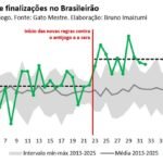 Finalizações disparam no Brasileirão após novas diretrizes contra o antijogo