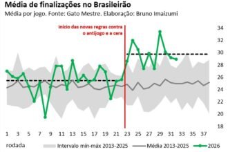 Finalizações disparam no Brasileirão após novas diretrizes contra o antijogo