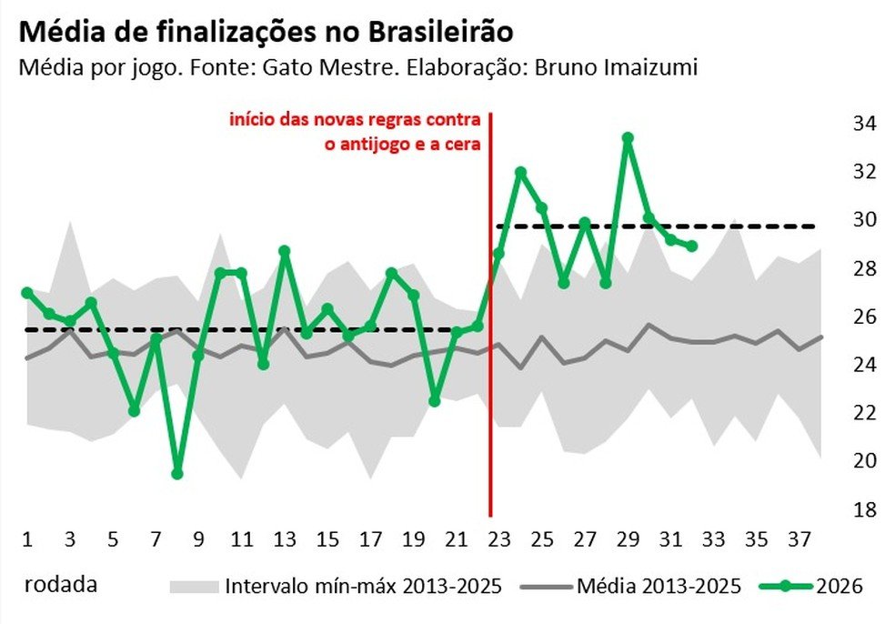 Finalizações disparam no Brasileirão após novas diretrizes contra o antijogo