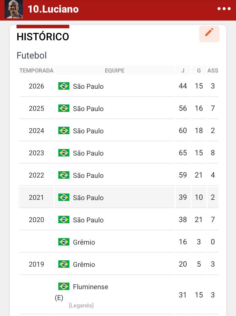 Luciano tem histórico de gols analisado após especulação no clube carioca