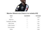 Marino Hinestroza brilha no Vasco e crava maior pontuação da rodada no Cartola