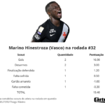 Marino Hinestroza brilha no Vasco e crava maior pontuação da rodada no Cartola