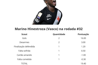 Marino Hinestroza brilha no Vasco e crava maior pontuação da rodada no Cartola