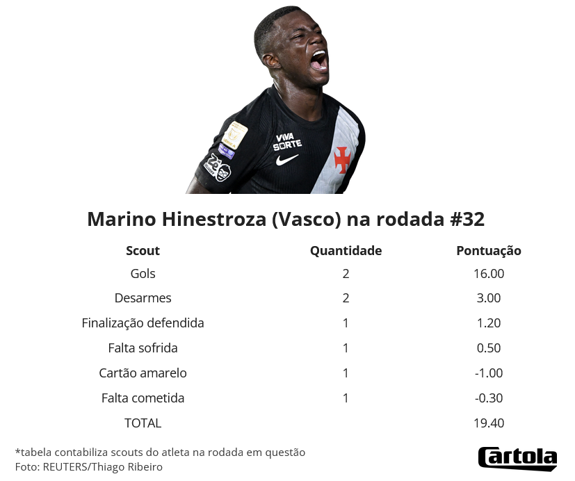 Marino Hinestroza brilha no Vasco e crava maior pontuação da rodada no Cartola