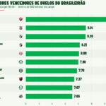 Os jogadores que dominam as disputas físicas no Campeonato Brasileiro