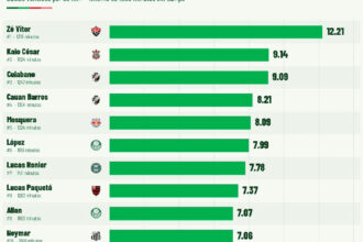 Os jogadores que dominam as disputas físicas no Campeonato Brasileiro