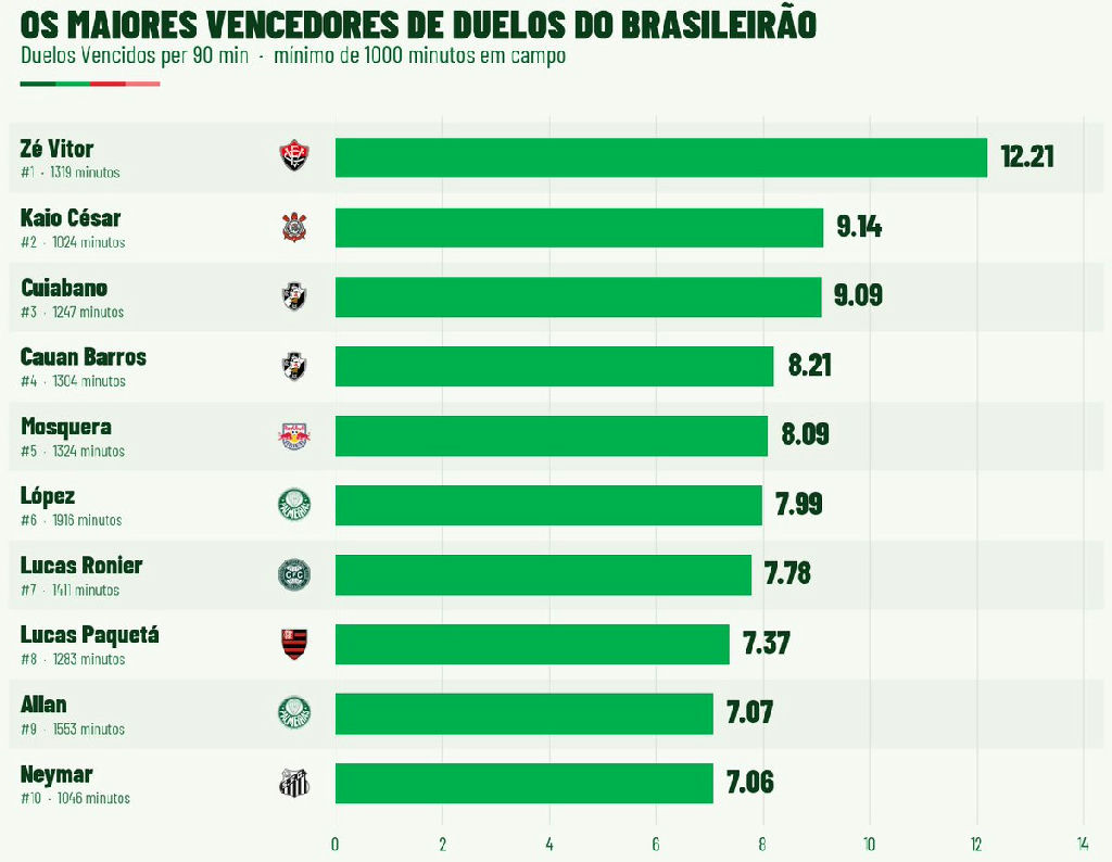 Os jogadores que dominam as disputas físicas no Campeonato Brasileiro