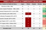 Raio-x do desempenho do Vasco contra o rival pelo Campeonato brasileiro