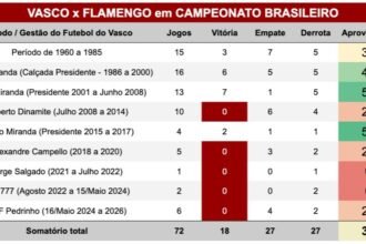 Raio-x do desempenho do Vasco contra o rival pelo Campeonato brasileiro