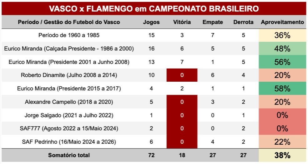 Raio-x do desempenho do Vasco contra o rival pelo Campeonato brasileiro