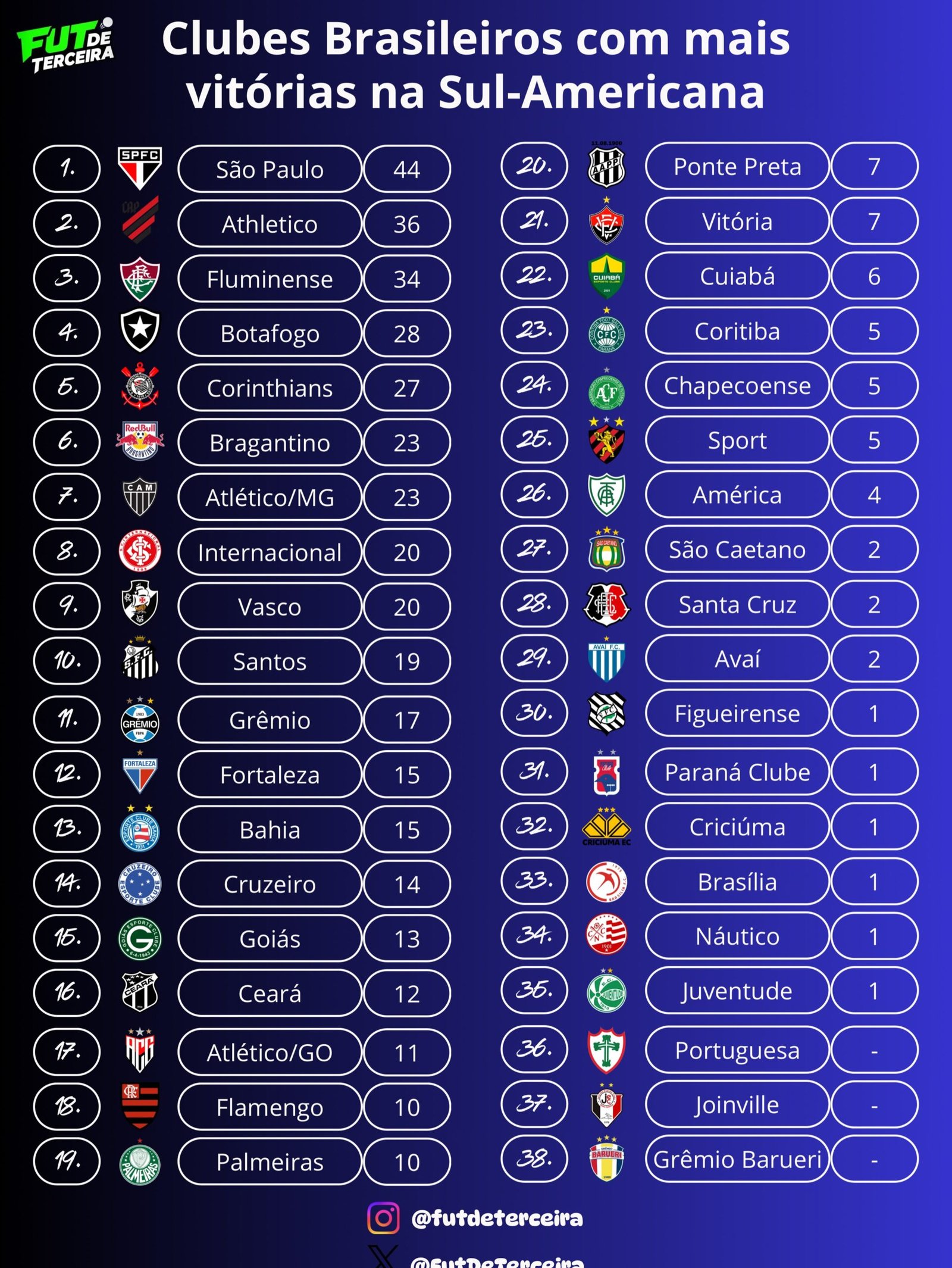 Vasco divide posição de destaque no ranking histórico de vitórias na copa sul-americana