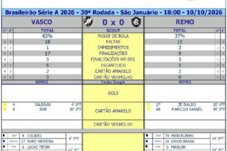 Vasco e Remo empatam sem gols em duelo equilibrado pelo Brasileirão 2026