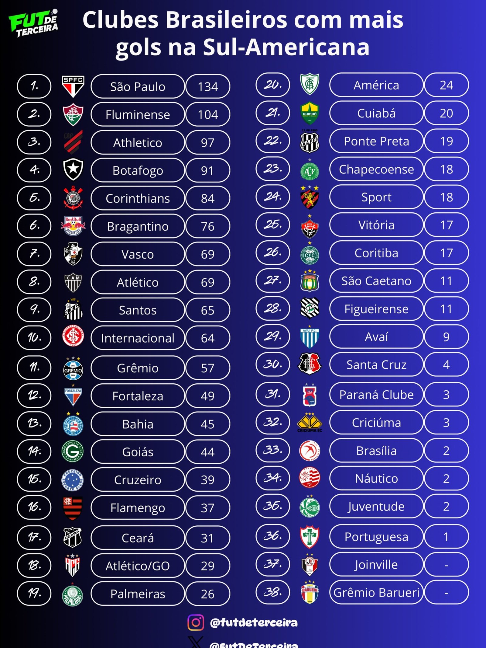 Vasco figura no topo do ranking histórico de gols na copa sul-americana