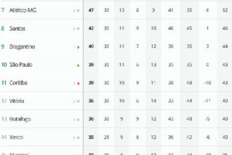 Vasco mantém 14ª posição no Brasileirão após conclusão da 30ª rodada